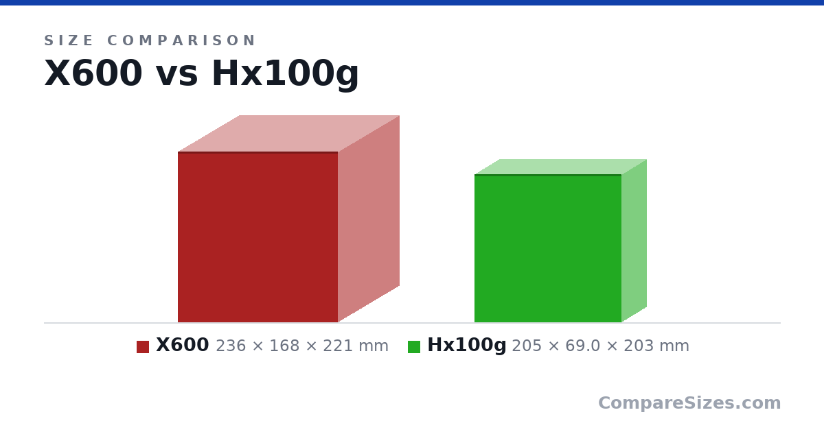 Size comparison of X600 (236 × 168 × 221 mm) and Hx100g (205 × 69.0 × 203 mm), drawn to scale