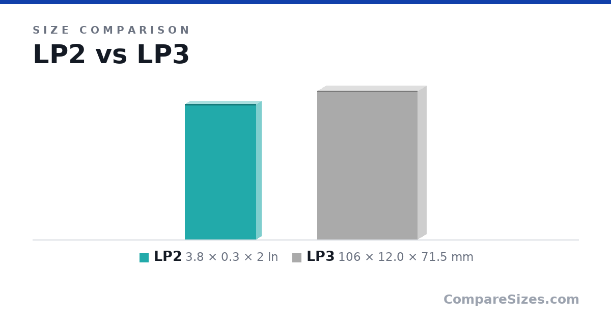 Size comparison of LP2 (3.8 × 0.3 × 2 in) and LP3 (106 × 12.0 × 71.5 mm), drawn to scale