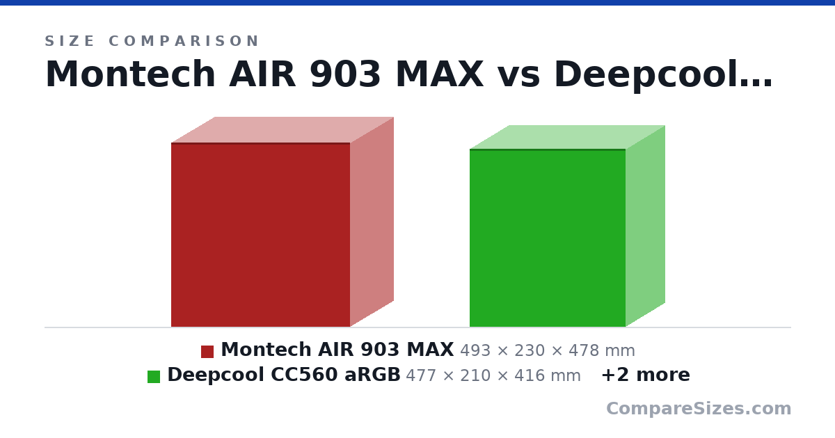 Size comparison of Montech AIR 903 MAX (493 × 230 × 478 mm), Deepcool CC560 aRGB (477 × 210 × 416 mm), Full Tower (550 × 230 × 550 mm) and Dan A3-mATX (443 × 194 × 322 mm), drawn to scale