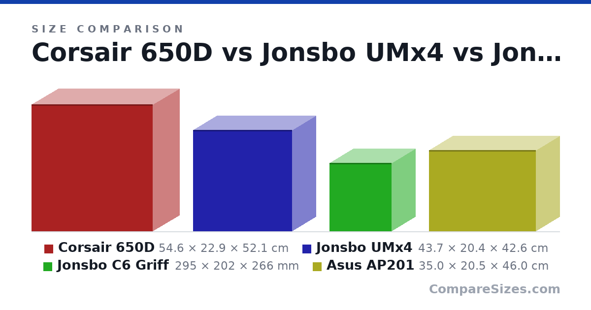 Size comparison of Corsair 650D (54.6 × 22.9 × 52.1 cm), Jonsbo UMx4 (43.7 × 20.4 × 42.6 cm), Jonsbo C6 Griff (295 × 202 × 266 mm) and Asus AP201 (35.0 × 20.5 × 46.0 cm), drawn to scale