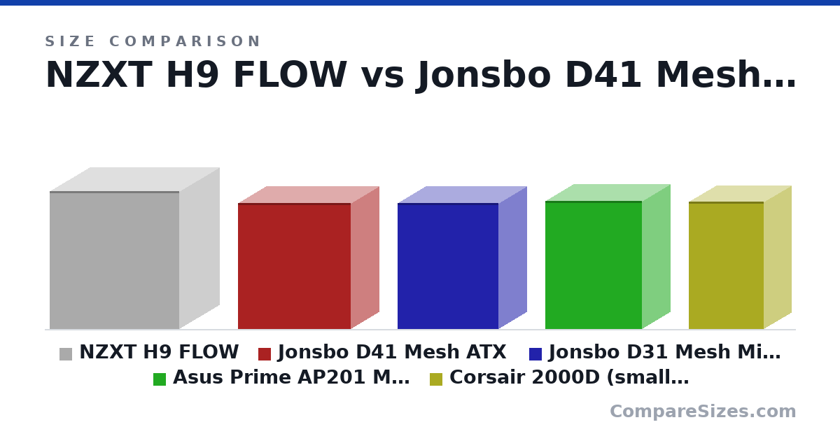 Size comparison of NZXT H9 FLOW (495 × 290 × 466 mm), Jonsbo D41 Mesh ATX (452 × 205 × 407 mm), Jonsbo D31 Mesh Micro-ATX ( Micro-ATX Mini-ITX) (452 × 205 × 363 mm), Asus Prime AP201 MicroATX ( Micro-ATX Mini-ITX) (460 × 205 × 350 mm) and Corsair 2000D (smaller psu, Micro-ATX Mini-ITX ) (458 × 200 × 271 mm), drawn to scale