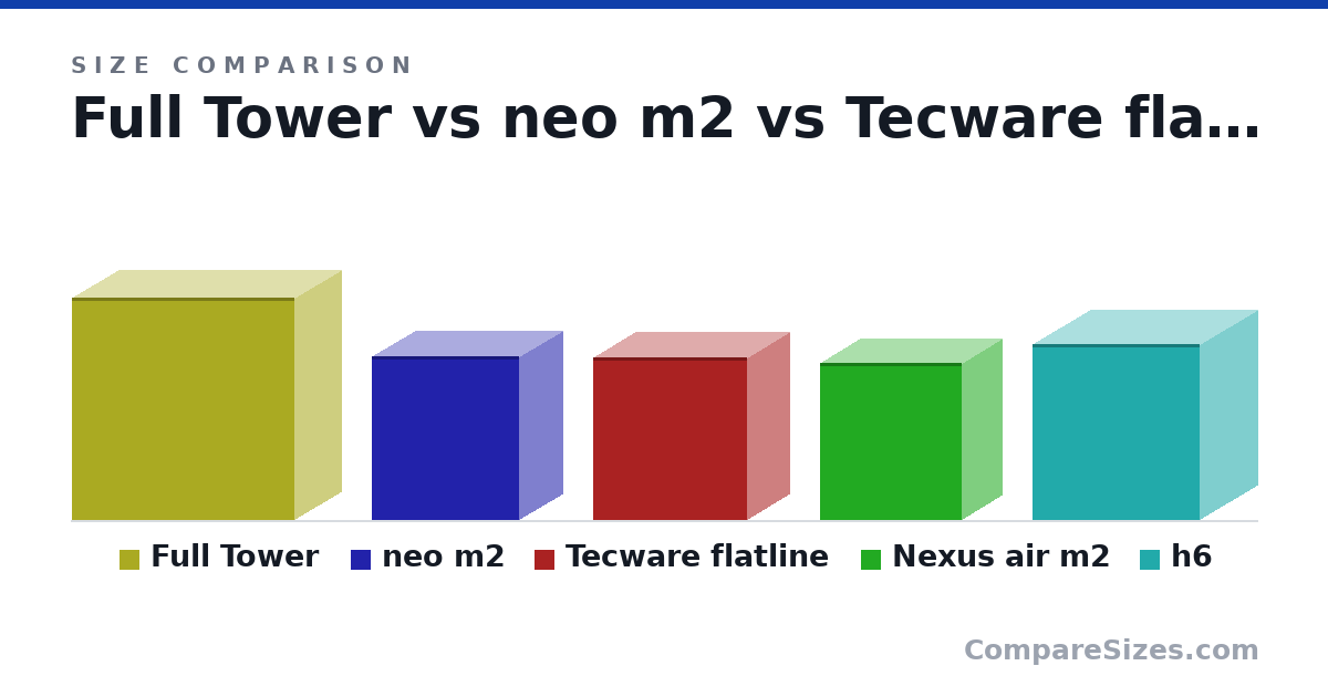 Size comparison of Full Tower (550 × 230 × 550 mm), neo m2 (405 × 216 × 365 mm), Tecware flatline (403 × 210 × 380 mm), Nexus air m2 (390 × 200 × 350 mm) and h6 (435 × 287 × 415 mm), drawn to scale