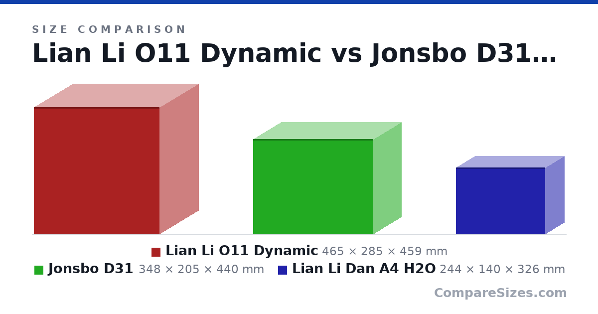 Size comparison of Lian Li O11 Dynamic (465 × 285 × 459 mm), Jonsbo D31 (348 × 205 × 440 mm) and Lian Li Dan A4 H2O (244 × 140 × 326 mm), drawn to scale