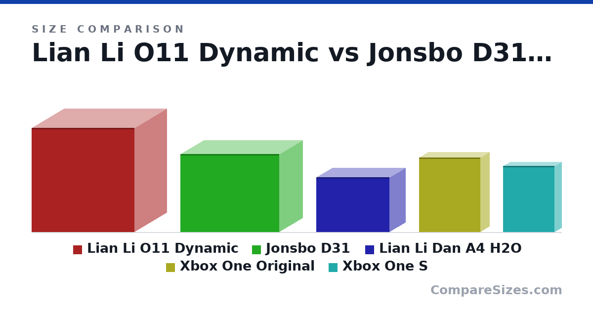 Size comparison of Lian Li O11 Dynamic (465 × 285 × 459 mm), Jonsbo D31 (348 × 205 × 440 mm), Lian Li Dan A4 H2O (244 × 140 × 326 mm), Xbox One Original (33.3 × 7.9 × 27.4 cm) and Xbox One S (295 × 63.5 × 229 mm), drawn to scale