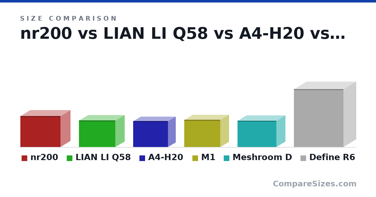 Size comparison of nr200 (292 × 185 × 376 mm), LIAN LI Q58 (250 × 170 × 342 mm), A4-H20 (244 × 140 × 326 mm), M1 (256 × 161 × 338 mm), Meshroom D (247 × 167 × 363 mm) and Define R6 (543 × 233 × 465 mm), drawn to scale