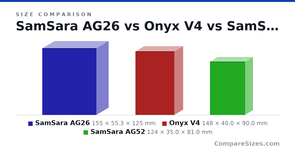 Size comparison of SamSara AG26 (155 × 55.3 × 125 mm), Onyx V4 (148 × 40.0 × 90.0 mm) and SamSara AG52 (124 × 35.0 × 81.0 mm), drawn to scale