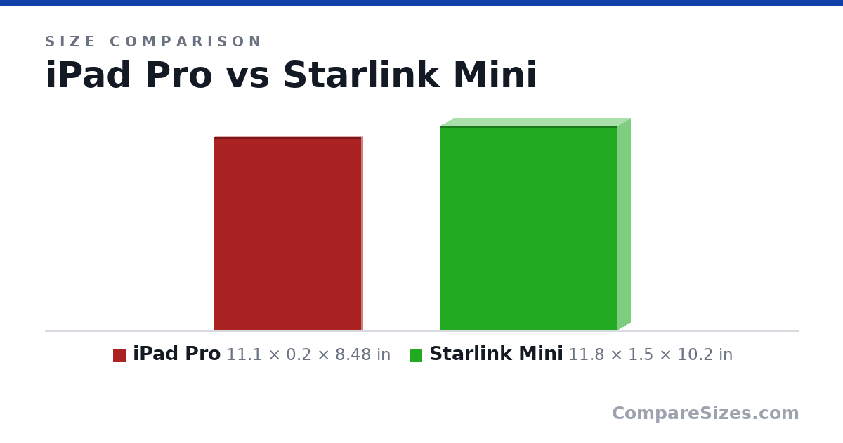 Size comparison of iPad Pro (11.1 × 0.2 × 8.48 in) and Starlink Mini (11.8 × 1.5 × 10.2 in), drawn to scale
