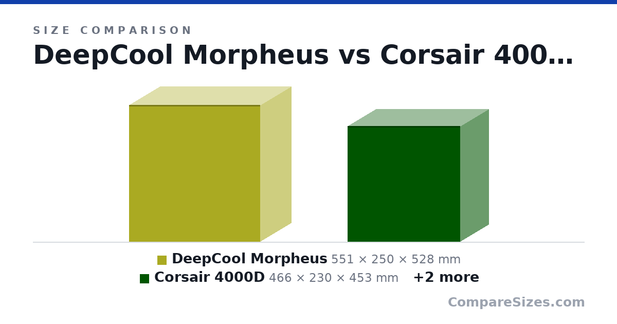 Size comparison of DeepCool Morpheus (551 × 250 × 528 mm), Corsair 4000D (466 × 230 × 453 mm), NZXT H5 (44.6 × 22.7 × 46.4 cm) and NZXT H440 (510 × 220 × 475 mm), drawn to scale