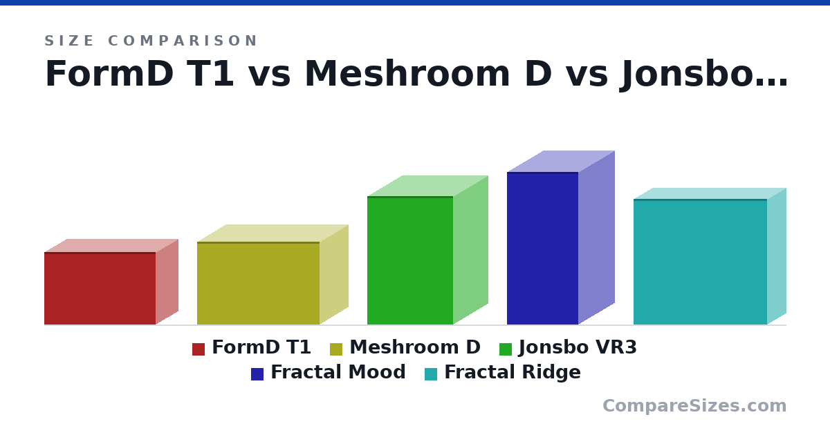 Size comparison of FormD T1 (216 × 133 × 330 mm), Meshroom D (247 × 167 × 363 mm), Jonsbo VR3 (382 × 204 × 255 mm), Fractal Mood (453 × 212 × 212 mm) and Fractal Ridge (374 × 110 × 395 mm), drawn to scale