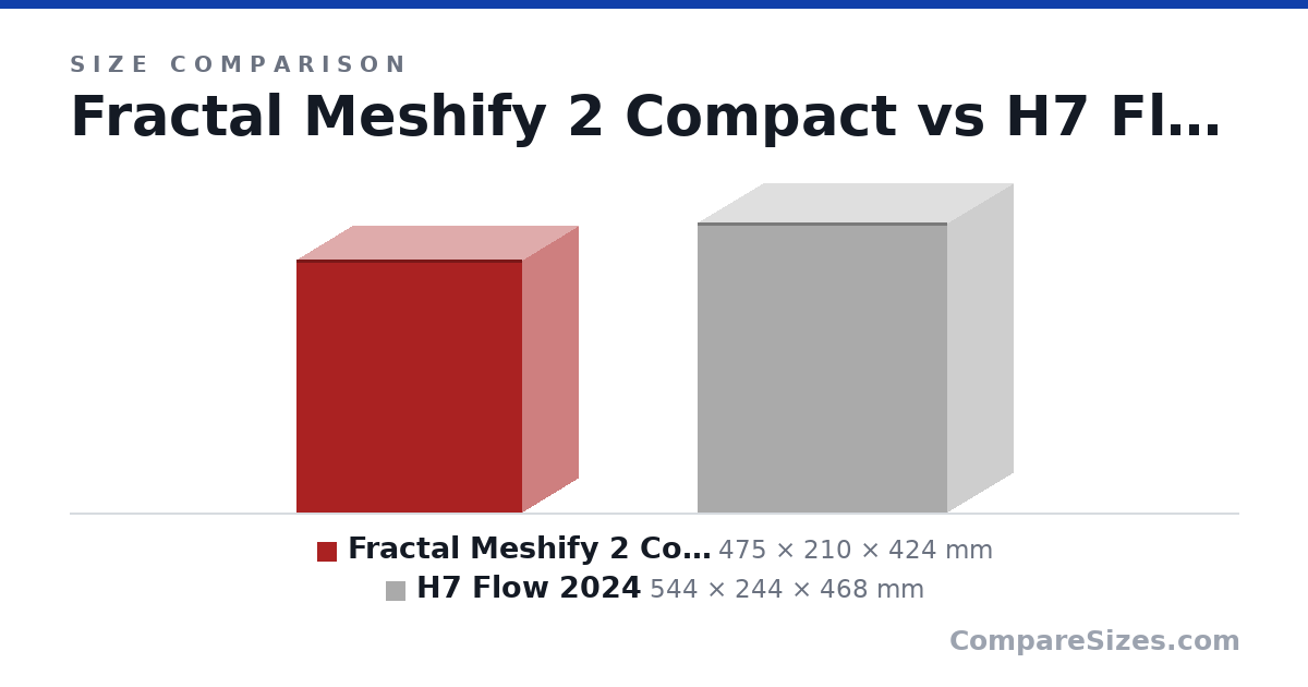 Size comparison of Fractal Meshify 2 Compact (475 × 210 × 424 mm) and H7 Flow 2024 (544 × 244 × 468 mm), drawn to scale