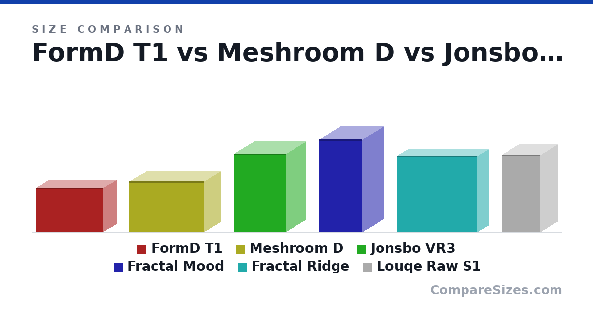 Size comparison of FormD T1 (216 × 133 × 330 mm), Meshroom D (247 × 167 × 363 mm), Jonsbo VR3 (382 × 204 × 255 mm), Fractal Mood (453 × 212 × 212 mm), Fractal Ridge (374 × 110 × 395 mm) and Louqe Raw S1 (378 × 171 × 190 mm), drawn to scale