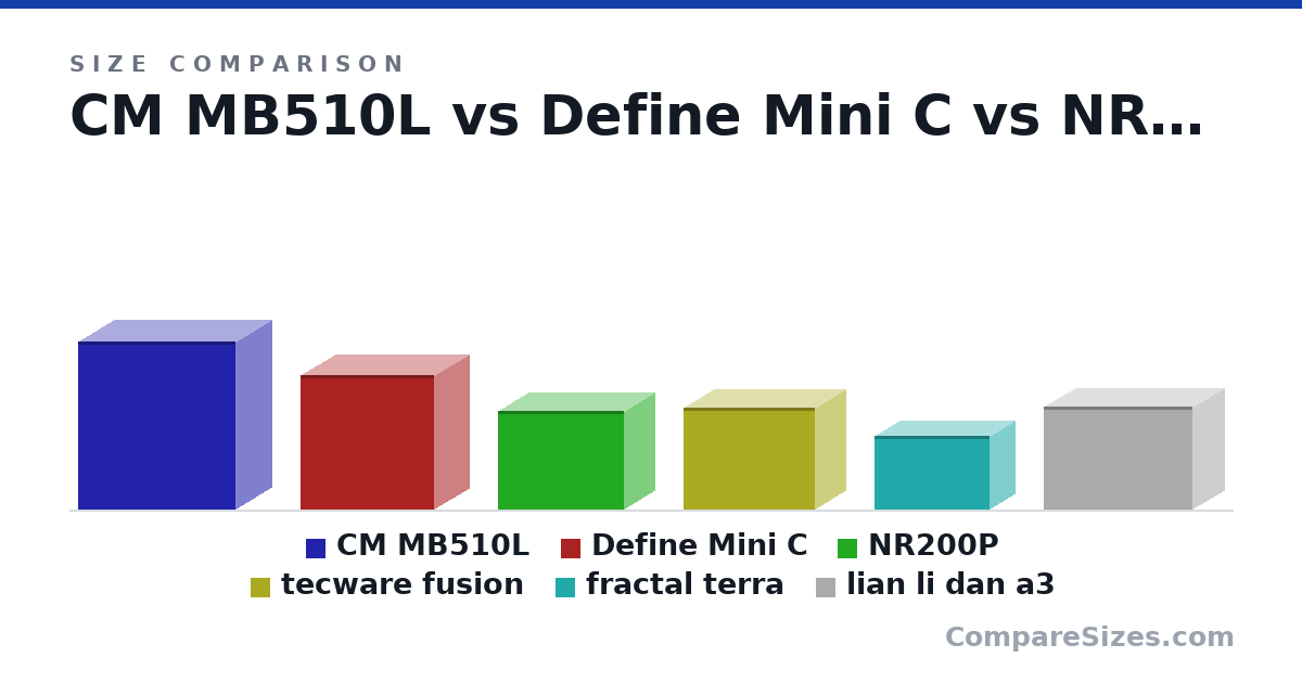 Size comparison of CM MB510L (496 × 217 × 468 mm), Define Mini C (399 × 210 × 399 mm), NR200P (292 × 185 × 376 mm), tecware fusion (303 × 185 × 391 mm), fractal terra (218 × 153 × 343 mm) and lian li dan a3 (306 × 194 × 443 mm), drawn to scale