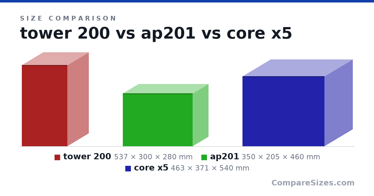 Size comparison of tower 200 (537 × 300 × 280 mm), ap201 (350 × 205 × 460 mm) and core x5 (463 × 371 × 540 mm), drawn to scale