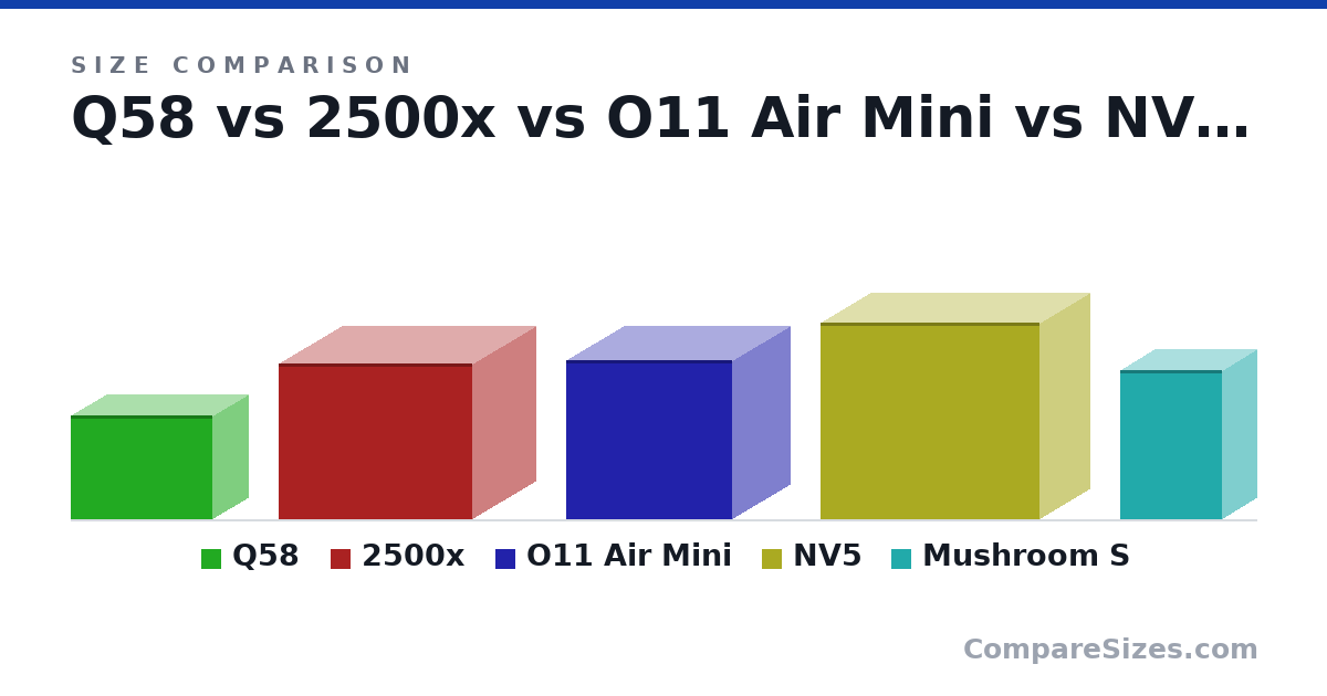Size comparison of Q58 (250 × 342 × 170 mm), 2500x (376 × 469 × 304 mm), O11 Air Mini (384 × 400 × 280 mm), NV5 (477 × 528 × 239 mm) and Mushroom S (362 × 167 × 247 mm), drawn to scale