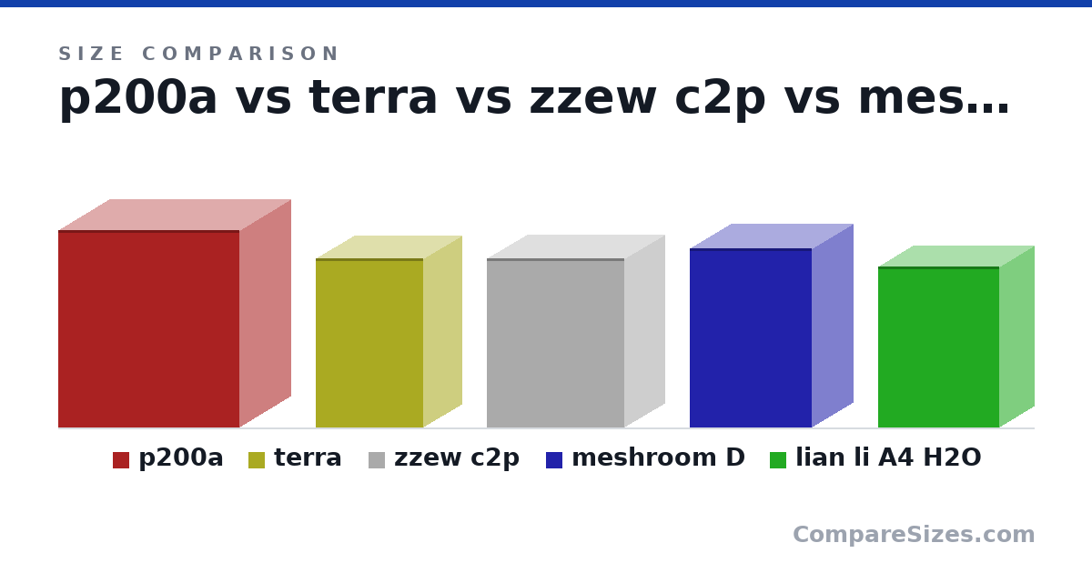 Size comparison of p200a (15.7 × 8.11 × 14.4 in), terra (343 × 153 × 218 mm), zzew c2p (13.5 × 6.38 × 11.0 in), meshroom D (363 × 167 × 247 mm) and lian li A4 H2O (326 × 140 × 244 mm), drawn to scale