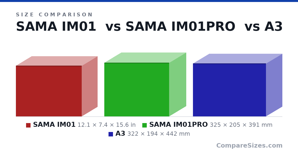 Size comparison of SAMA IM01 (12.1 × 7.4 × 15.6 in), SAMA IM01PRO (325 × 205 × 391 mm) and A3 (322 × 194 × 442 mm), drawn to scale
