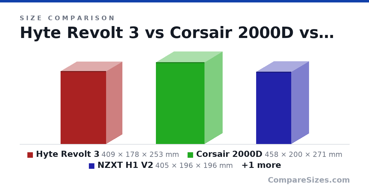 Size comparison of Hyte Revolt 3 (409 × 178 × 253 mm), Corsair 2000D (458 × 200 × 271 mm), NZXT H1 V2 (405 × 196 × 196 mm) and fractal design mood (453 × 212 × 212 mm), drawn to scale