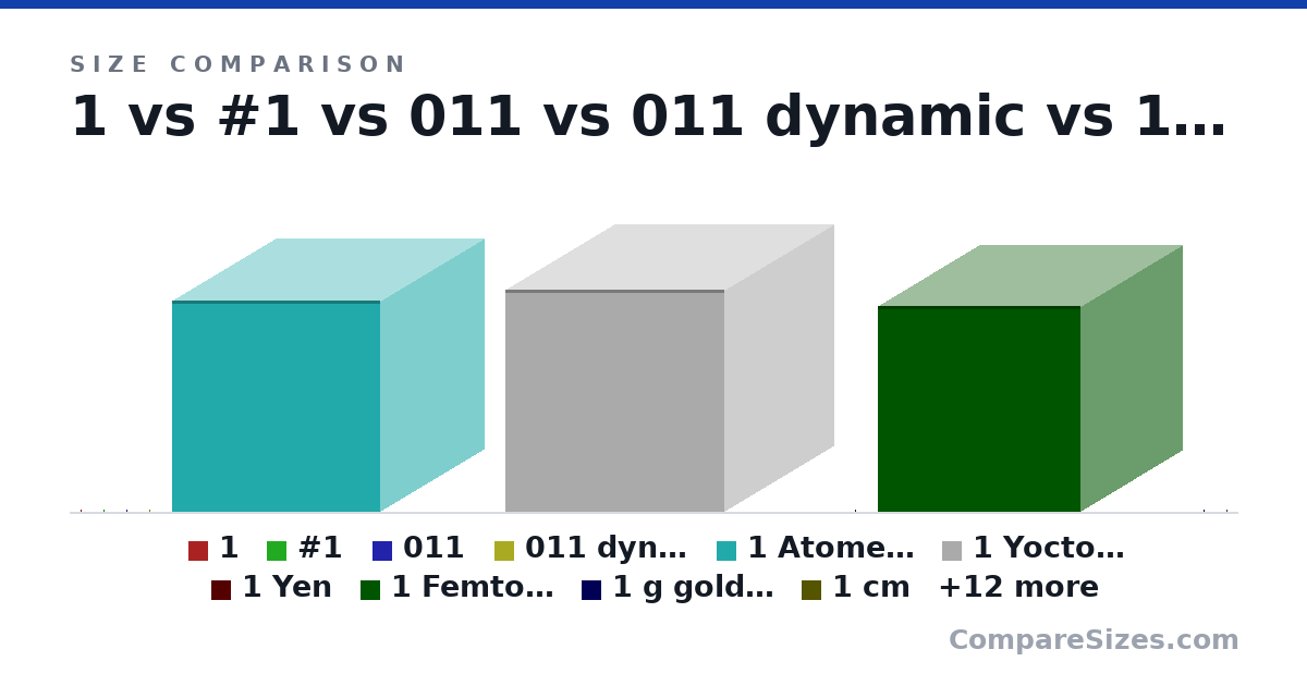 Size comparison of 1 (1.75 × 0.34 × 0.48 in), #1 (9 × 3 × 3 in), 011 (446 × 272 × 445 mm), 011 dynamic (55.0 × 30.0 × 50.0 cm), 1 Atometre (118 × 118 × 118 m), 1 Yoctometre (124 × 124 × 124 m), and 16 more, drawn to scale