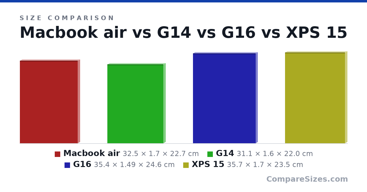 Size comparison of Macbook air (32.5 × 1.7 × 22.7 cm), G14 (31.1 × 1.6 × 22.0 cm), G16 (35.4 × 1.49 × 24.6 cm) and XPS 15 (35.7 × 1.7 × 23.5 cm), drawn to scale