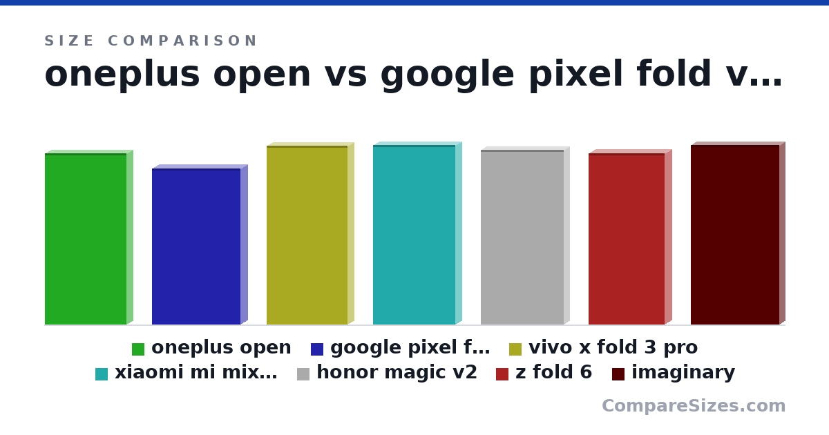 Size comparison of oneplus open (153 × 11.7 × 73.3 mm), google pixel fold (140 × 12.1 × 79.5 mm), vivo x fold 3 pro (160 × 11.2 × 72.6 mm), xiaomi mi mix fold 3 (161 × 10.9 × 73.5 mm), honor magic v2 (157 × 9.9 × 74.1 mm), z fold 6 (154 × 12.1 × 68.1 mm), and 1 more, drawn to scale