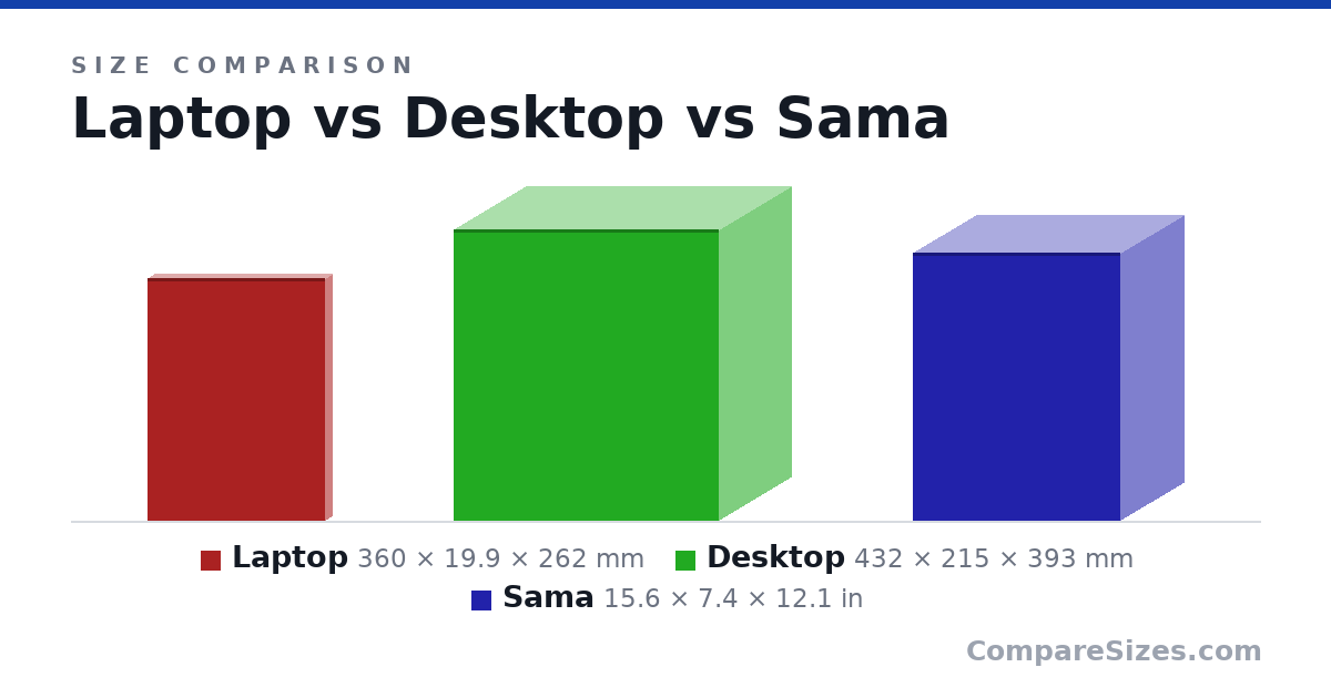 Size comparison of Laptop (360 × 19.9 × 262 mm), Desktop (432 × 215 × 393 mm) and Sama (15.6 × 7.4 × 12.1 in), drawn to scale