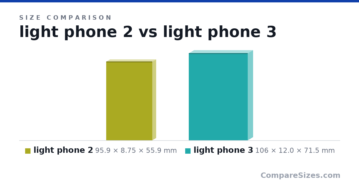 Size comparison of light phone 2 (95.9 × 8.75 × 55.9 mm) and light phone 3 (106 × 12.0 × 71.5 mm), drawn to scale