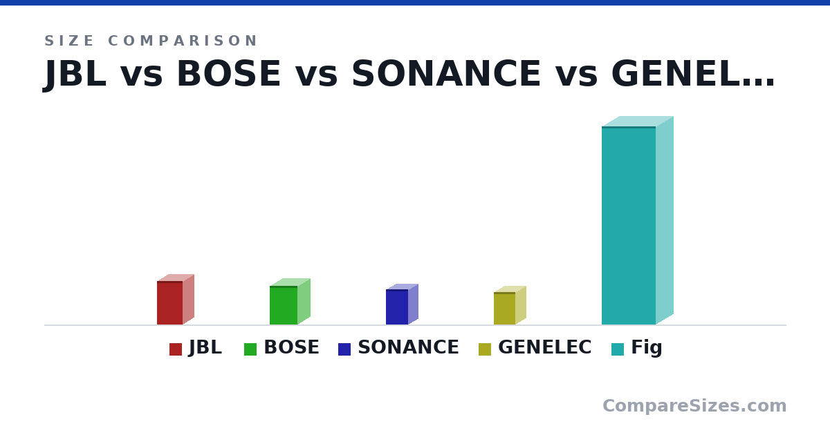 Size comparison of JBL (381 × 199 × 226 mm), BOSE (340 × 222 × 245 mm), SONANCE (309 × 174 × 191 mm), GENELEC (285 × 178 × 189 mm) and Fig (1,740 × 300 × 475 mm), drawn to scale