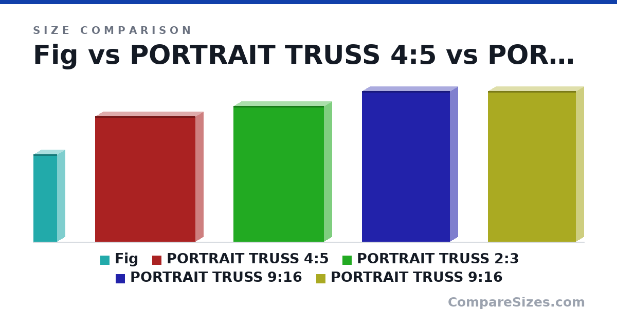 Size comparison of Fig (1,740 × 300 × 475 mm), PORTRAIT TRUSS 4:5 (2,500 × 300 × 2,000 mm), PORTRAIT TRUSS 2:3 (2,700 × 300 × 1,800 mm), PORTRAIT TRUSS 9:16 (3,000 × 300 × 1,750 mm) and PORTRAIT TRUSS 9:16 (3,000 × 300 × 1,750 mm), drawn to scale