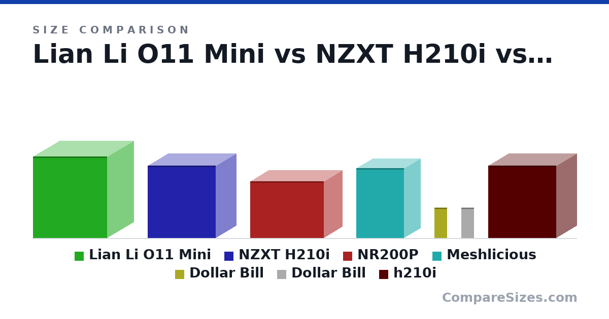 Size comparison of Lian Li O11 Mini (420 × 270 × 380 mm), NZXT H210i (372 × 210 × 349 mm), NR200P (292 × 185 × 376 mm), Meshlicious (360 × 166 × 245 mm), Dollar Bill (156 × 0.11 × 66.3 mm), Dollar Bill (156 × 0.11 × 66.3 mm), and 1 more, drawn to scale