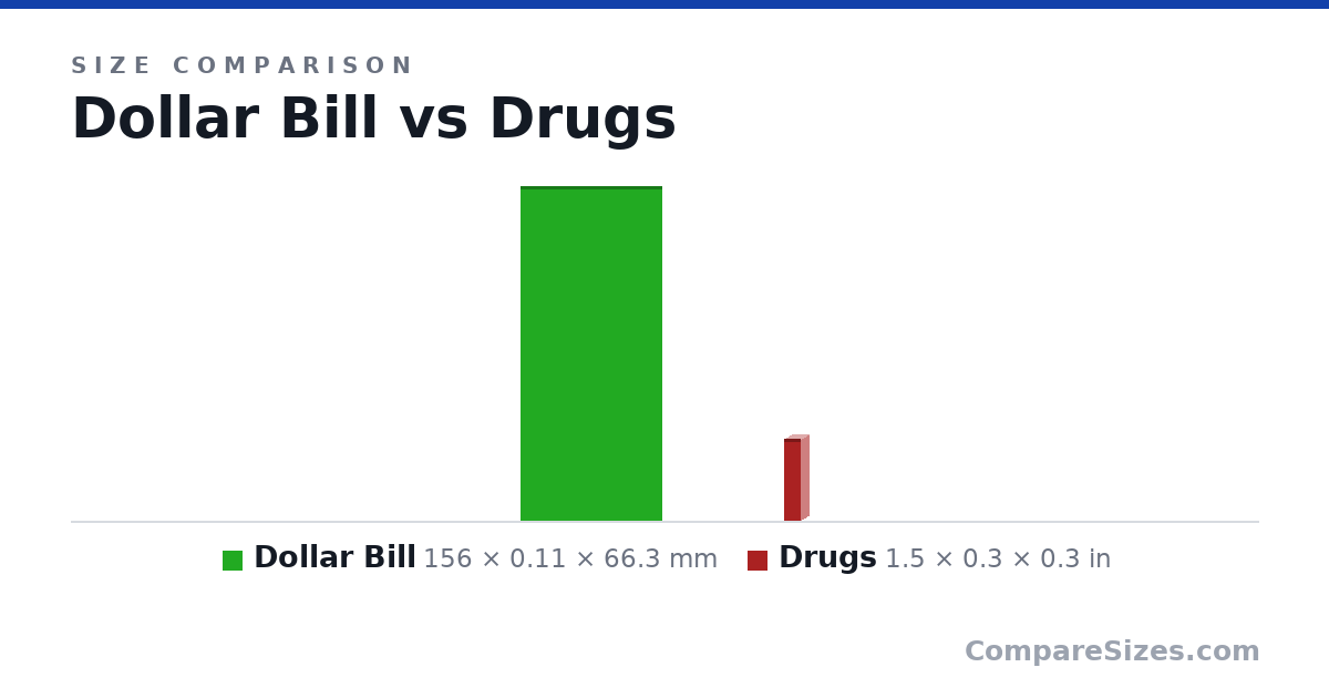 Size comparison of Dollar Bill (156 × 0.11 × 66.3 mm) and Drugs (1.5 × 0.3 × 0.3 in), drawn to scale