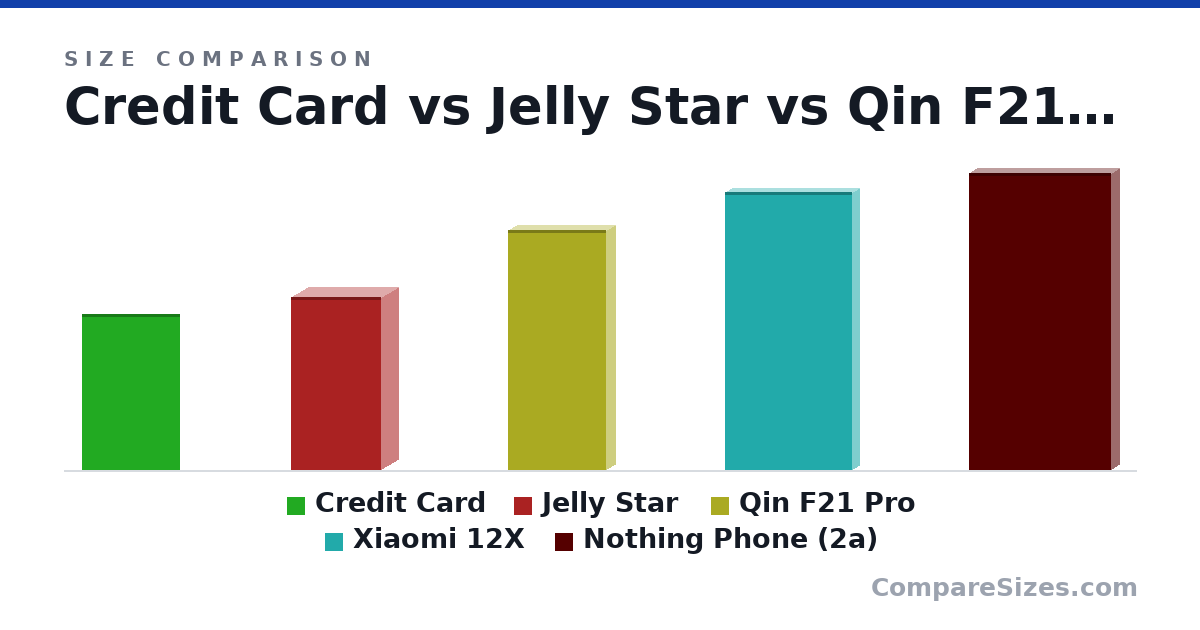 Size comparison of Credit Card (85.6 × 0.76 × 54.0 mm), Jelly Star (95.1 × 18.7 × 49.6 mm), Qin F21 Pro (132 × 9.5 × 53.5 mm), Xiaomi 12X (153 × 8.2 × 69.9 mm) and Nothing Phone (2a) (163 × 8.5 × 77.6 mm), drawn to scale