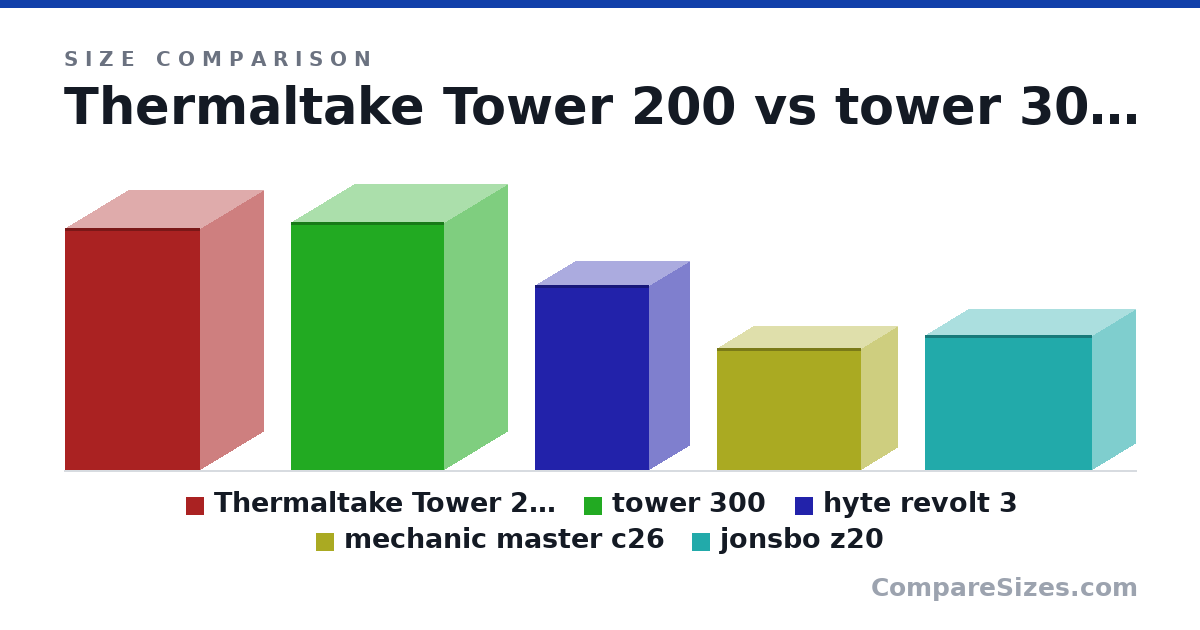 Size comparison of Thermaltake Tower 200 (537 × 300 × 280 mm), tower 300 (55.0 × 28.0 × 34.0 cm), hyte revolt 3 (40.9 × 17.8 × 25.3 cm), mechanic master c26 (27.0 × 16.0 × 32.0 cm) and jonsbo z20 (30.0 × 19.0 × 37.0 cm), drawn to scale