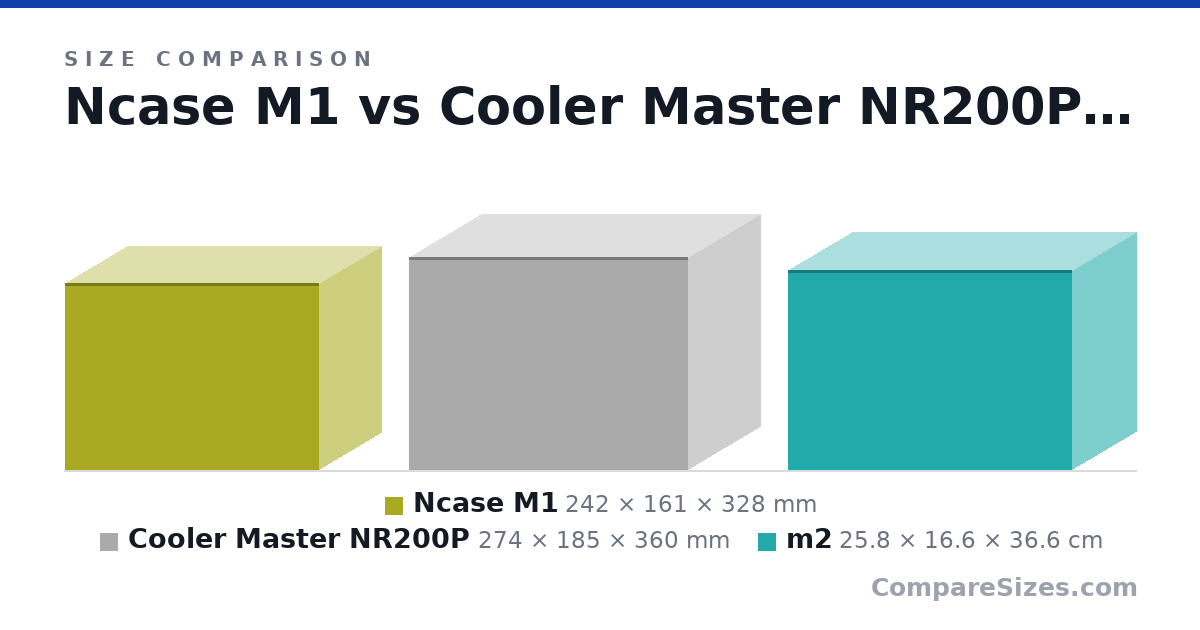 Size comparison of Ncase M1 (242 × 161 × 328 mm), Cooler Master NR200P (274 × 185 × 360 mm) and m2 (25.8 × 16.6 × 36.6 cm), drawn to scale
