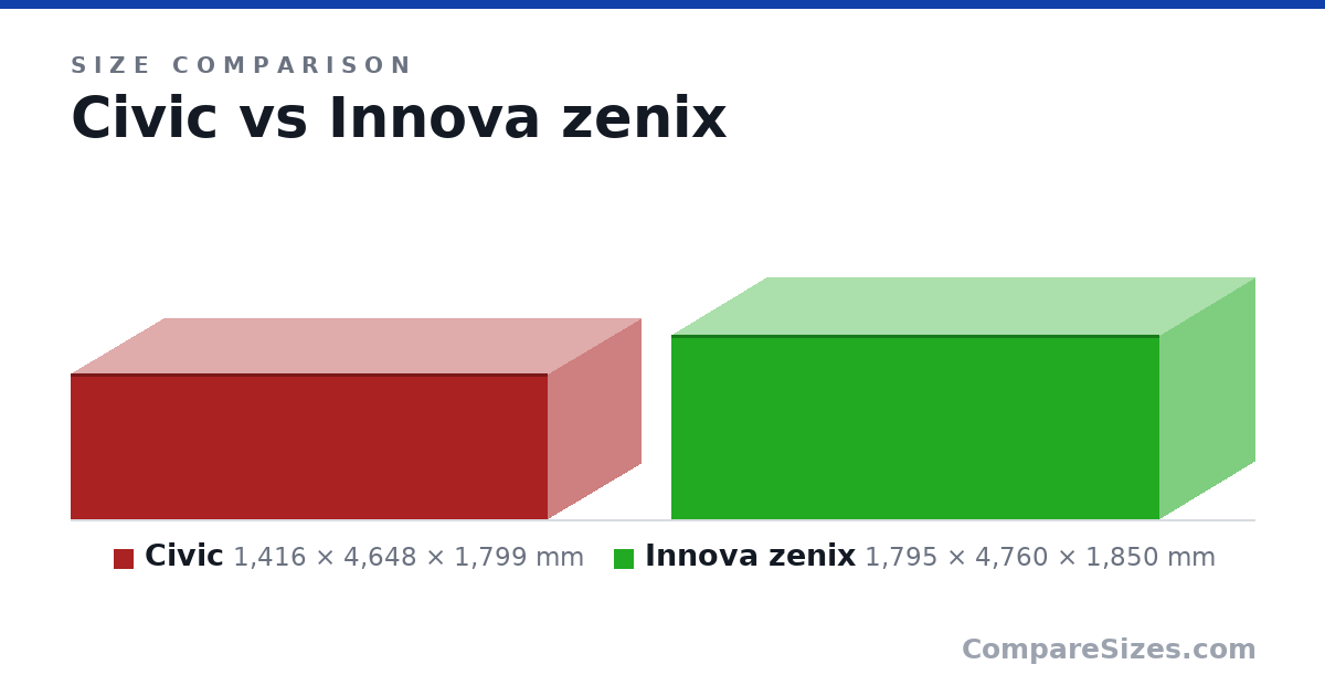 Size comparison of Civic (1,416 × 4,648 × 1,799 mm) and Innova zenix (1,795 × 4,760 × 1,850 mm), drawn to scale