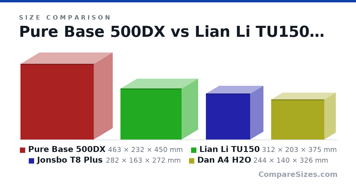 Size comparison of Pure Base 500DX (463 × 232 × 450 mm), Lian Li TU150 (312 × 203 × 375 mm), Jonsbo T8 Plus (282 × 163 × 272 mm) and Dan A4 H2O (244 × 140 × 326 mm), drawn to scale