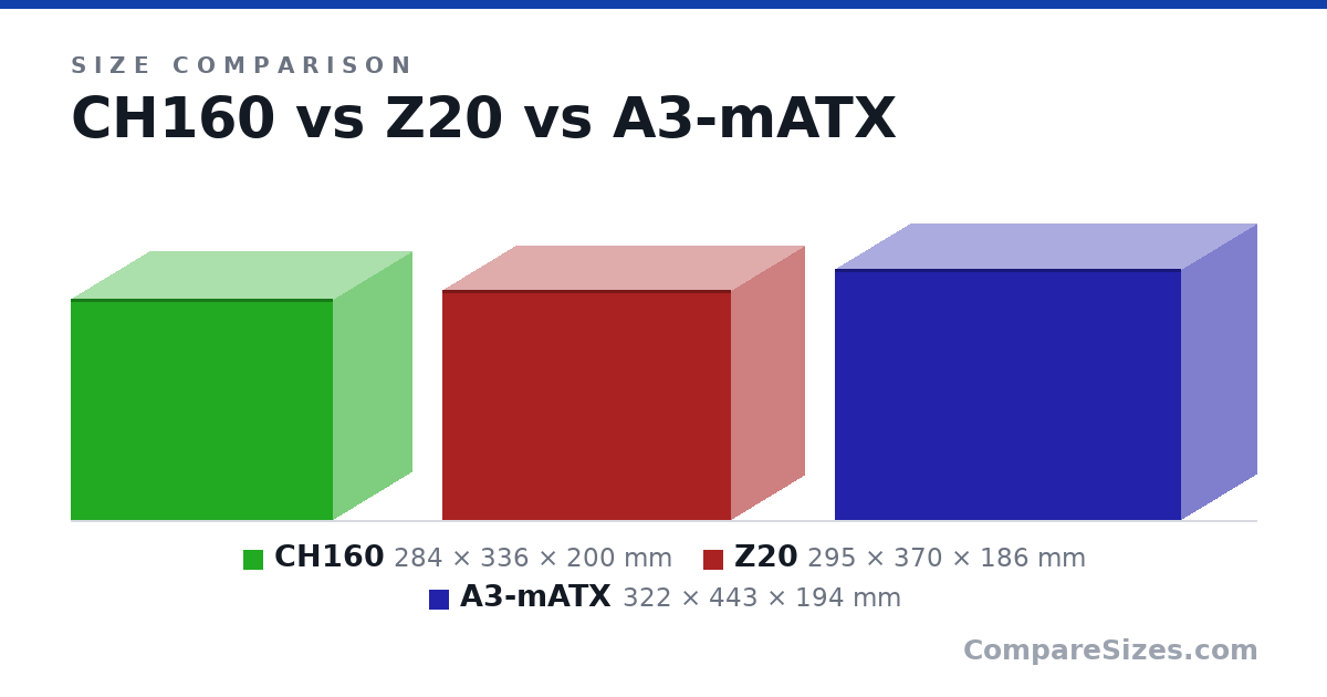 Size comparison of CH160 (284 × 336 × 200 mm), Z20 (295 × 370 × 186 mm) and A3-mATX (322 × 443 × 194 mm), drawn to scale