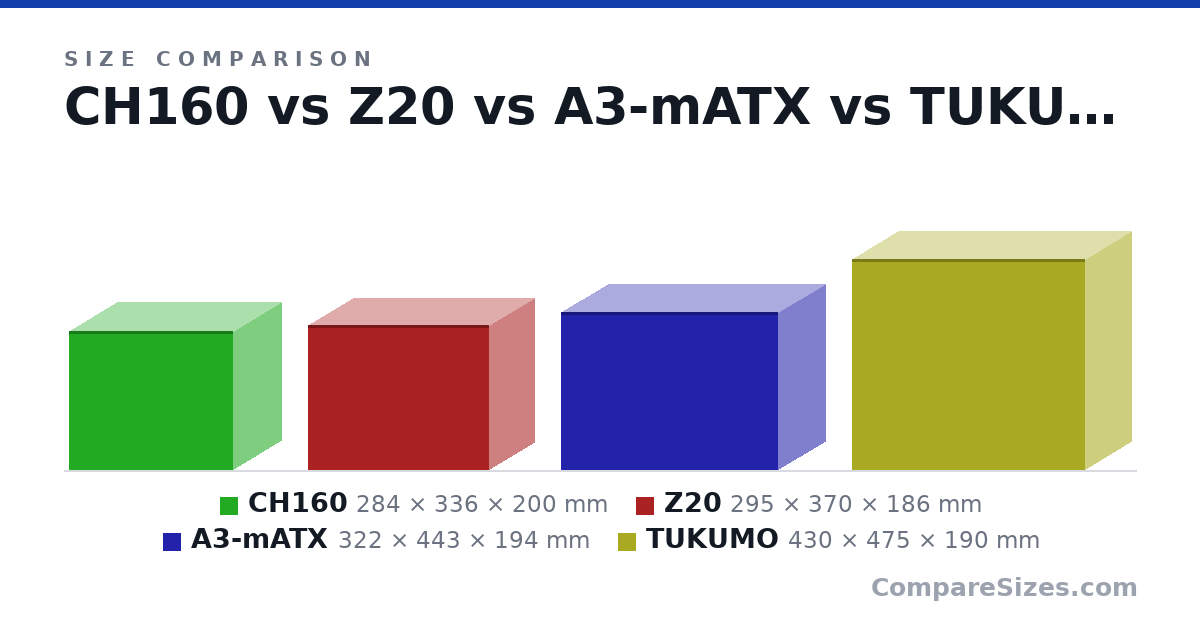 Size comparison of CH160 (284 × 336 × 200 mm), Z20 (295 × 370 × 186 mm), A3-mATX (322 × 443 × 194 mm) and TUKUMO (430 × 475 × 190 mm), drawn to scale