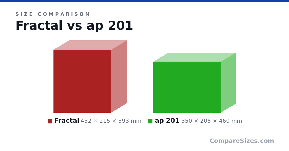 Size comparison of Fractal (432 × 215 × 393 mm) and ap 201 (350 × 205 × 460 mm), drawn to scale