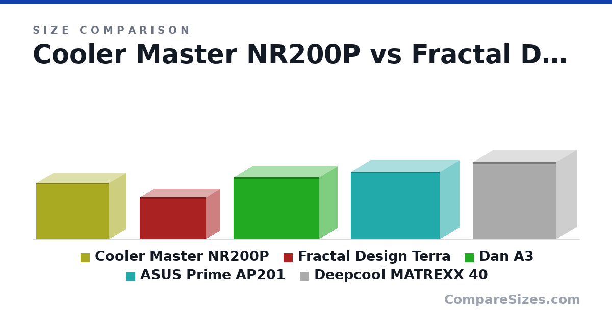 Size comparison of Cooler Master NR200P (292 × 185 × 376 mm), Fractal Design Terra (218 × 153 × 343 mm), Dan A3 (322 × 194 × 443 mm), ASUS Prime AP201 (350 × 205 × 460 mm) and Deepcool MATREXX 40 (400 × 215 × 431 mm), drawn to scale