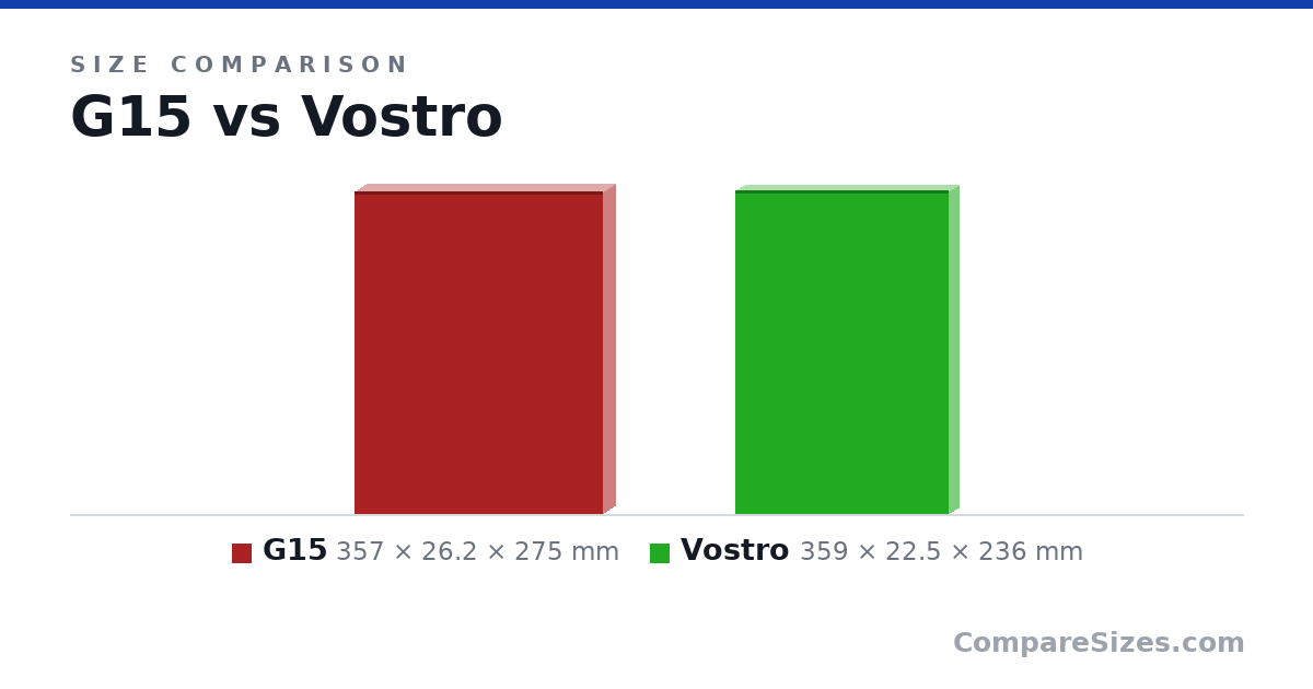 Size comparison of G15 (357 × 26.2 × 275 mm) and Vostro (359 × 22.5 × 236 mm), drawn to scale
