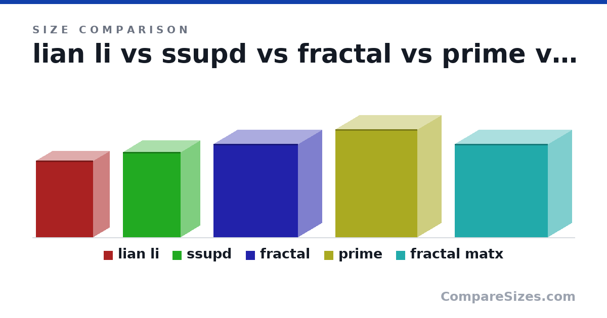 Size comparison of lian li (32.6 × 14.0 × 24.4 cm), ssupd (36.3 × 16.7 × 24.7 cm), fractal (39.6 × 20.5 × 36.1 cm), prime (46.0 × 20.5 × 35.0 cm) and fractal matx (39.6 × 20.5 × 39.6 cm), drawn to scale