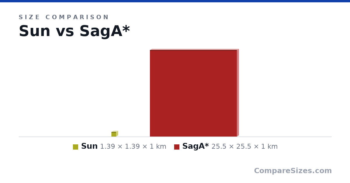 Size comparison of Sun (1.39 × 1.39 × 1 km) and SagA* (25.5 × 25.5 × 1 km), drawn to scale