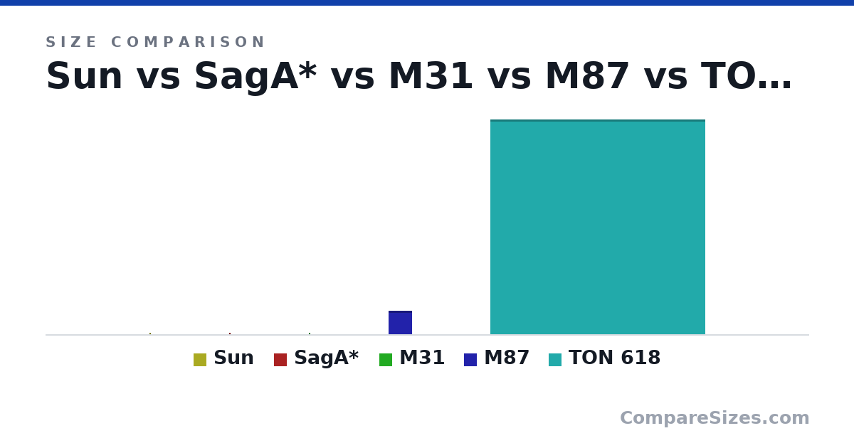 Size comparison of Sun (1.39 × 1.39 × 1 km), SagA* (25.5 × 25.5 × 1 km), M31 (827 × 827 × 1 km), M87 (38,403 × 38,403 × 1 km) and TON 618 (354,495 × 354,495 × 1 km), drawn to scale