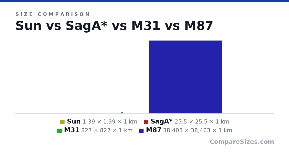Size comparison of Sun (1.39 × 1.39 × 1 km), SagA* (25.5 × 25.5 × 1 km), M31 (827 × 827 × 1 km) and M87 (38,403 × 38,403 × 1 km), drawn to scale