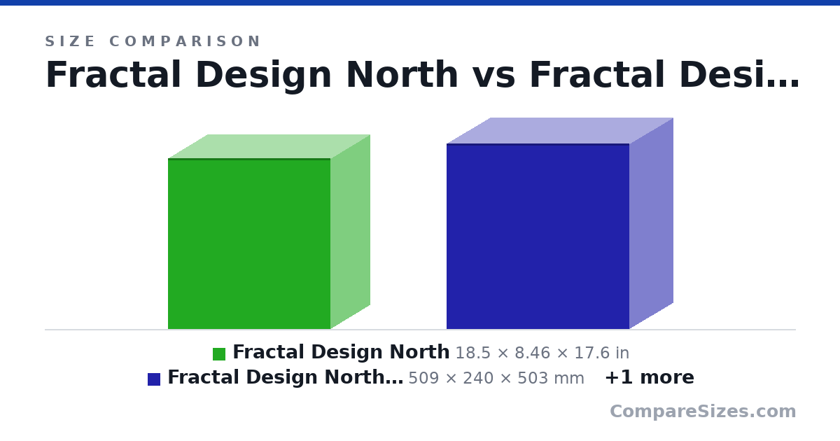 Size comparison of Fractal Design North (18.5 × 8.46 × 17.6 in), Fractal Design North XL (509 × 240 × 503 mm) and NZXT H700i (516 × 230 × 494 mm), drawn to scale
