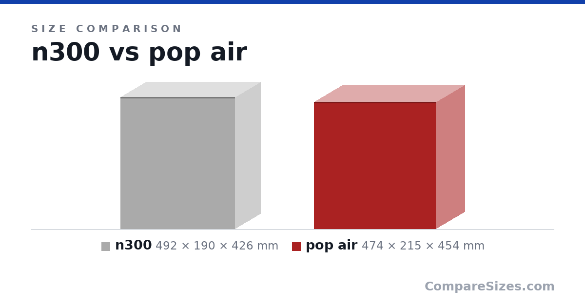 Size comparison of n300 (492 × 190 × 426 mm) and pop air (474 × 215 × 454 mm), drawn to scale