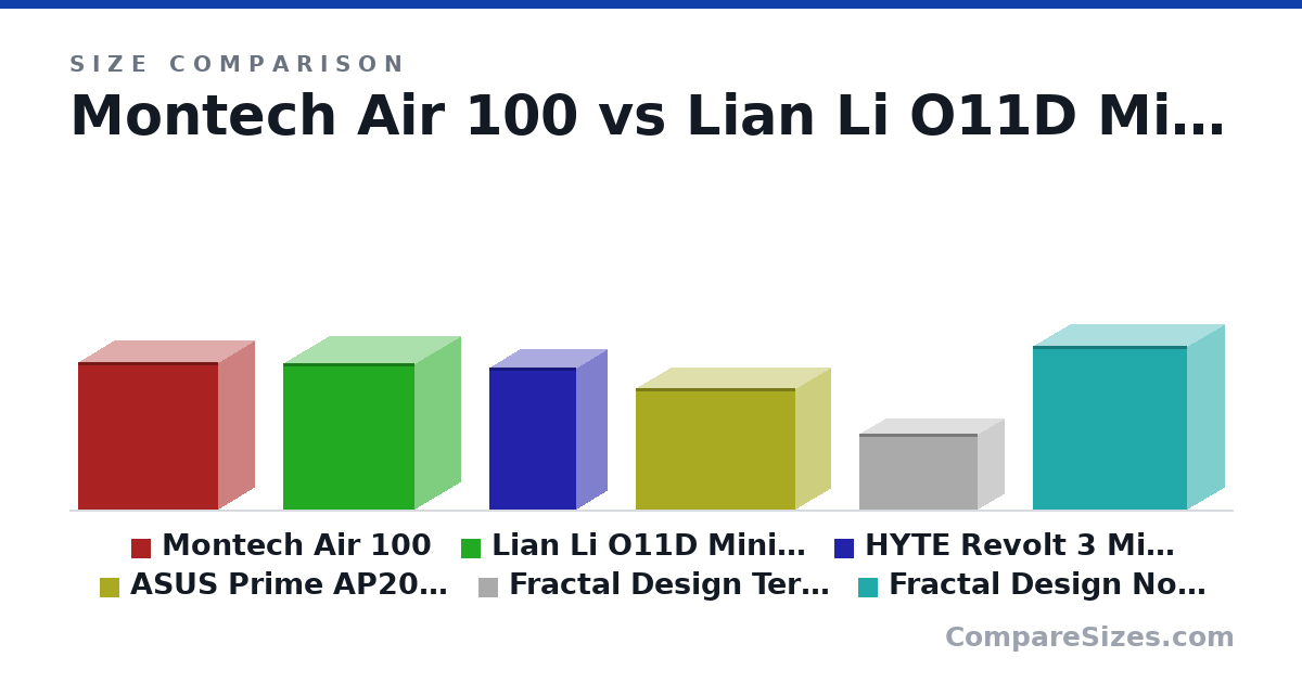 Size comparison of Montech Air 100 (425 × 210 × 405 mm), Lian Li O11D Mini Tempered Glass ATX Mini Tower Computer Case (420 × 270 × 380 mm), HYTE Revolt 3 Mini-ITX Mini Tower Computer Case - White (409 × 178 × 253 mm), ASUS Prime AP201 microATX Mini Tower Computer Case (350 × 205 × 460 mm), Fractal Design Terra Mini-ITX Mini Tower Computer Case (218 × 153 × 343 mm) and Fractal Design North Tempered Glass ATX Mid-Tower Computer Case (469 × 215 × 447 mm), drawn to scale