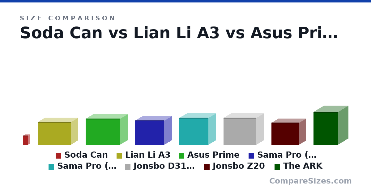 Size comparison of Soda Can (123 × 66.0 × 66.0 mm), Lian Li A3 (306 × 443 × 194 mm), Asus Prime (350 × 460 × 205 mm), Sama Pro (w/o expansion) (325 × 391 × 205 mm), Sama Pro (w/ expansion) (362 × 391 × 205 mm), Jonsbo D31 Mesh (363 × 440 × 205 mm), and 2 more, drawn to scale
