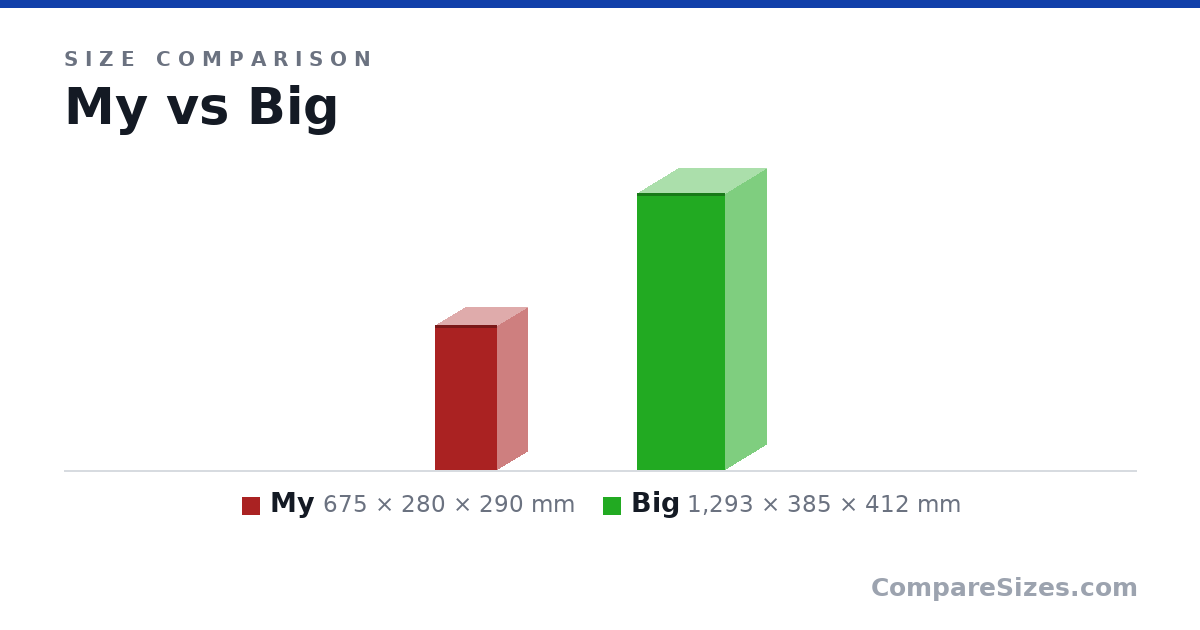 Size comparison of My (675 × 280 × 290 mm) and Big (1,293 × 385 × 412 mm), drawn to scale