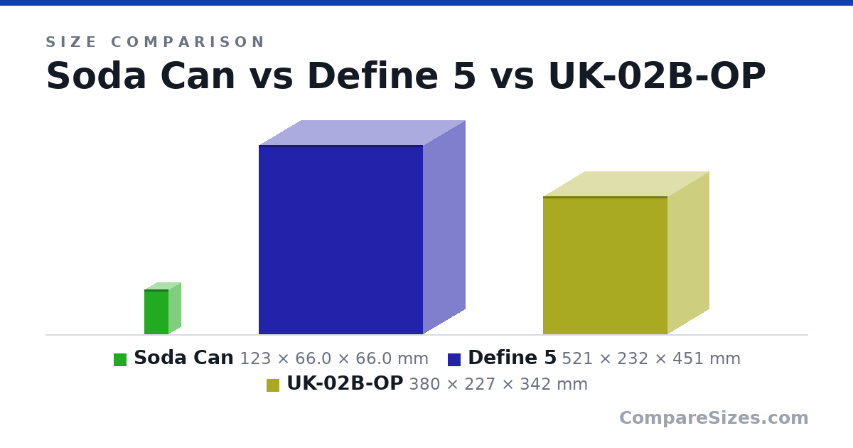 Size comparison of Soda Can (123 × 66.0 × 66.0 mm), Define 5 (521 × 232 × 451 mm) and UK-02B-OP (380 × 227 × 342 mm), drawn to scale